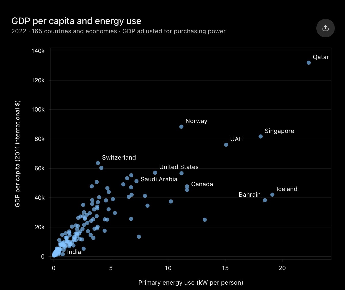 Figure 1 from “Energy Prosperity Is Prosperity”